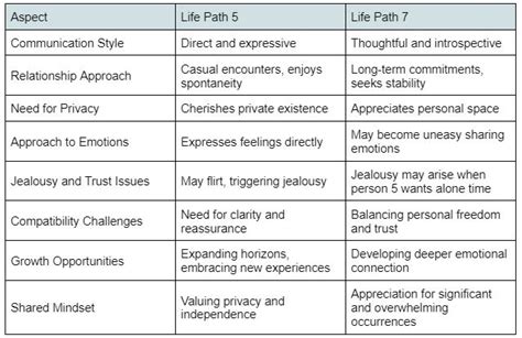 5 and 7 life path compatibility